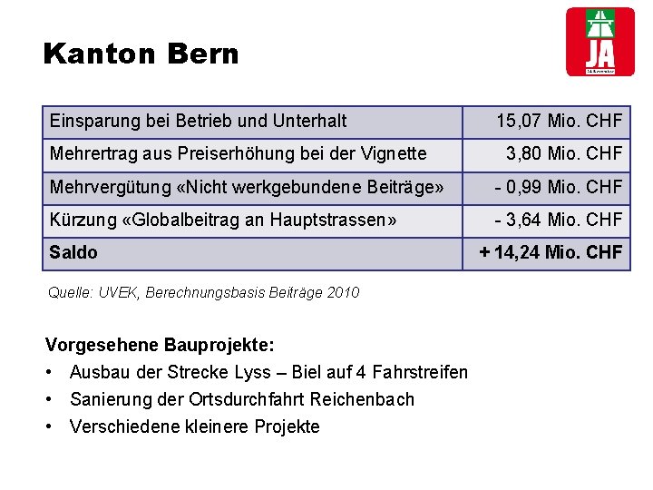 Kanton Bern Einsparung bei Betrieb und Unterhalt Mehrertrag aus Preiserhöhung bei der Vignette 15,