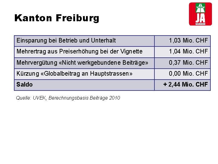 Kanton Freiburg Einsparung bei Betrieb und Unterhalt 1, 03 Mio. CHF Mehrertrag aus Preiserhöhung