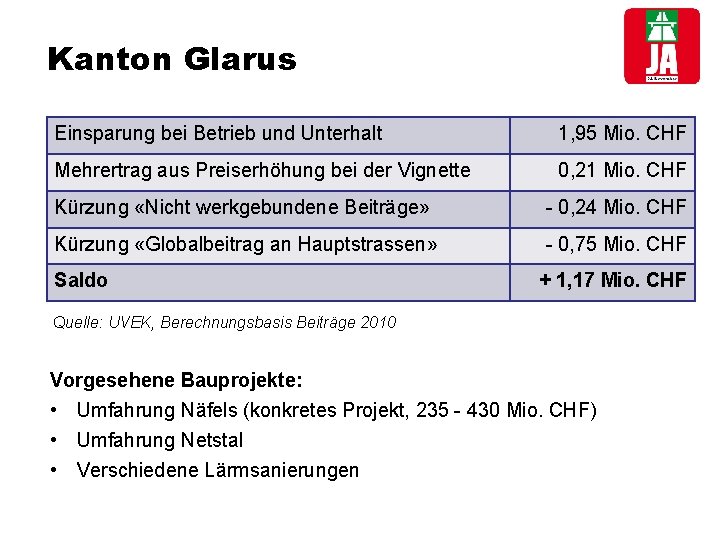 Kanton Glarus Einsparung bei Betrieb und Unterhalt 1, 95 Mio. CHF Mehrertrag aus Preiserhöhung