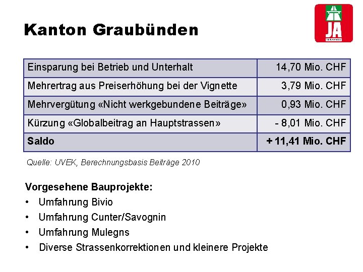 Kanton Graubünden Einsparung bei Betrieb und Unterhalt 14, 70 Mio. CHF Mehrertrag aus Preiserhöhung