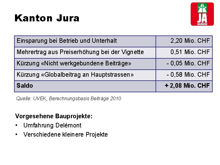 Kanton Jura Einsparung bei Betrieb und Unterhalt 2, 20 Mio. CHF Mehrertrag aus Preiserhöhung