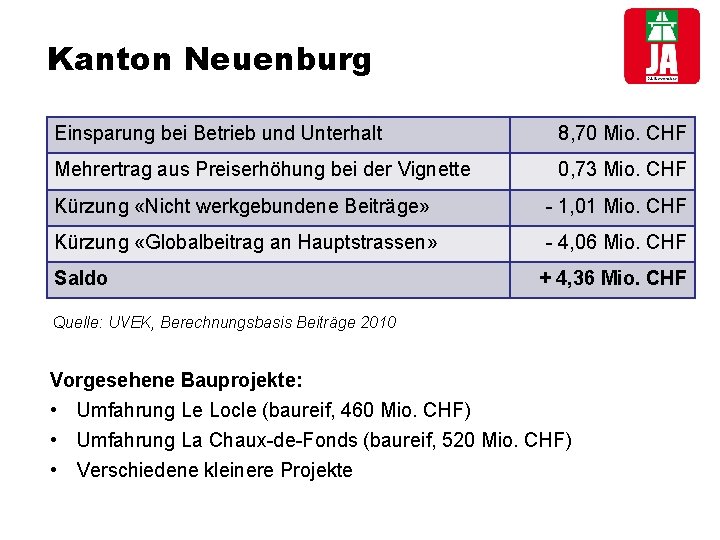 Kanton Neuenburg Einsparung bei Betrieb und Unterhalt 8, 70 Mio. CHF Mehrertrag aus Preiserhöhung