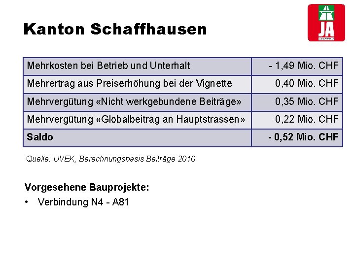 Kanton Schaffhausen Mehrkosten bei Betrieb und Unterhalt - 1, 49 Mio. CHF Mehrertrag aus