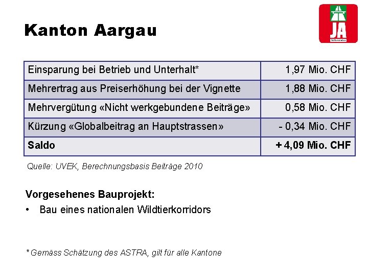 Kanton Aargau Einsparung bei Betrieb und Unterhalt* 1, 97 Mio. CHF Mehrertrag aus Preiserhöhung