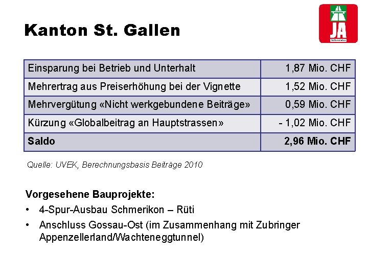 Kanton St. Gallen Einsparung bei Betrieb und Unterhalt 1, 87 Mio. CHF Mehrertrag aus