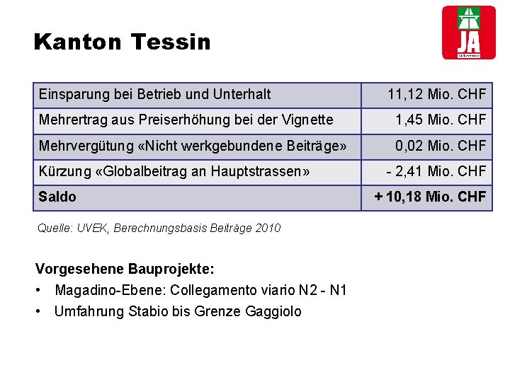 Kanton Tessin Einsparung bei Betrieb und Unterhalt 11, 12 Mio. CHF Mehrertrag aus Preiserhöhung