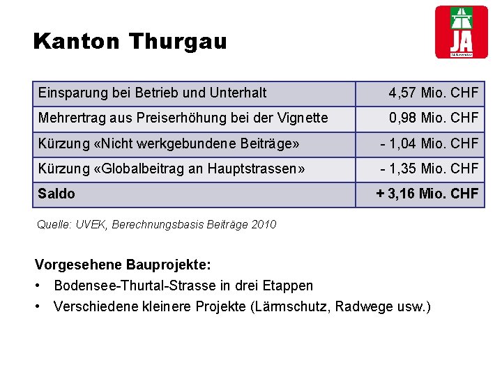 Kanton Thurgau Einsparung bei Betrieb und Unterhalt 4, 57 Mio. CHF Mehrertrag aus Preiserhöhung