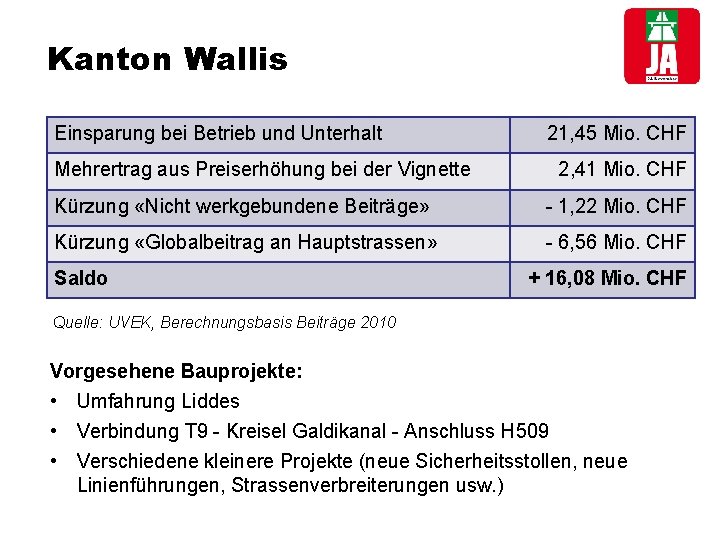 Kanton Wallis Einsparung bei Betrieb und Unterhalt Mehrertrag aus Preiserhöhung bei der Vignette 21,