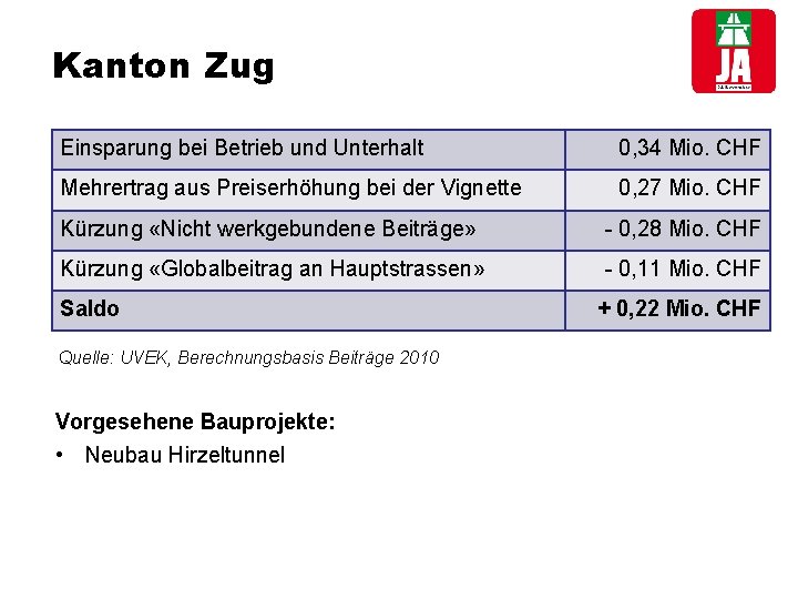 Kanton Zug Einsparung bei Betrieb und Unterhalt 0, 34 Mio. CHF Mehrertrag aus Preiserhöhung