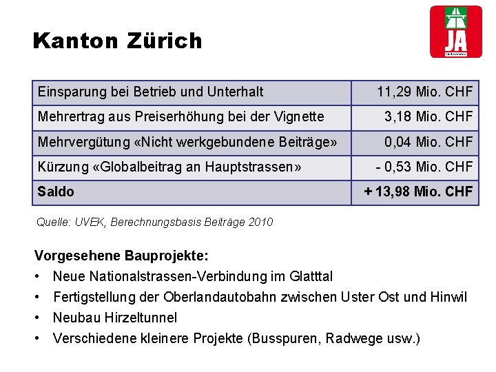 Kanton Zürich Einsparung bei Betrieb und Unterhalt 11, 29 Mio. CHF Mehrertrag aus Preiserhöhung