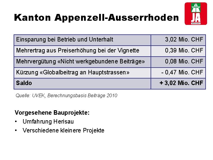 Kanton Appenzell-Ausserrhoden Einsparung bei Betrieb und Unterhalt 3, 02 Mio. CHF Mehrertrag aus Preiserhöhung