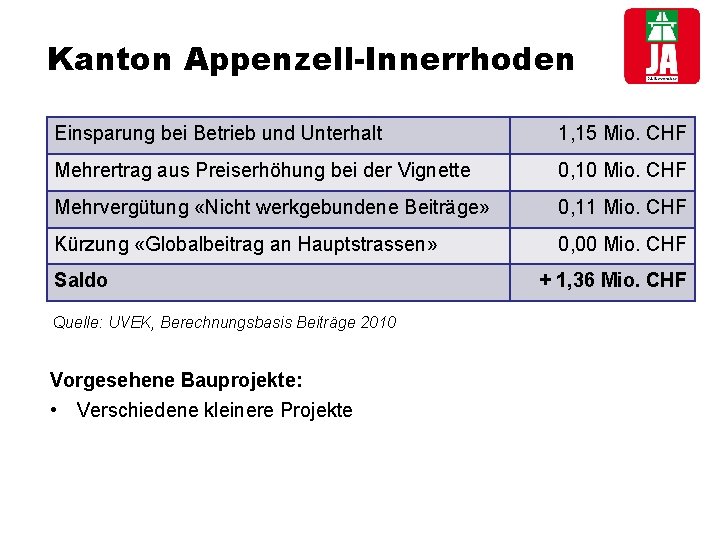 Kanton Appenzell-Innerrhoden Einsparung bei Betrieb und Unterhalt 1, 15 Mio. CHF Mehrertrag aus Preiserhöhung