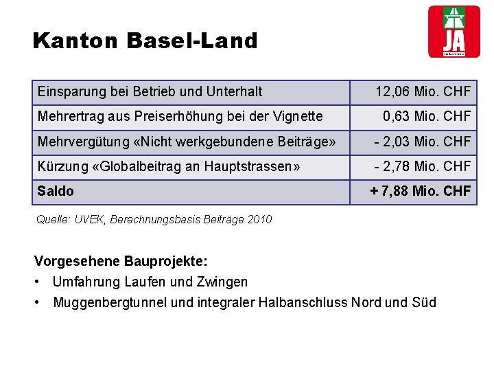 Kanton Basel-Land Einsparung bei Betrieb und Unterhalt Mehrertrag aus Preiserhöhung bei der Vignette 12,