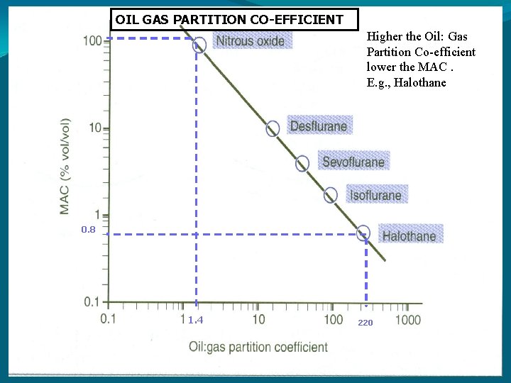 OIL GAS PARTITION CO-EFFICIENT Higher the Oil: Gas Partition Co-efficient lower the MAC. E.