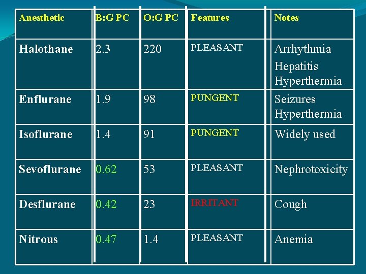 Anesthetic B: G PC O: G PC Features Notes Halothane 2. 3 220 PLEASANT