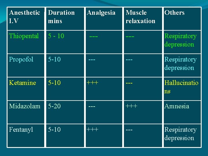 Anesthetic I. V Duration mins Thiopental 5 - 10 Propofol Analgesia Muscle relaxation Others