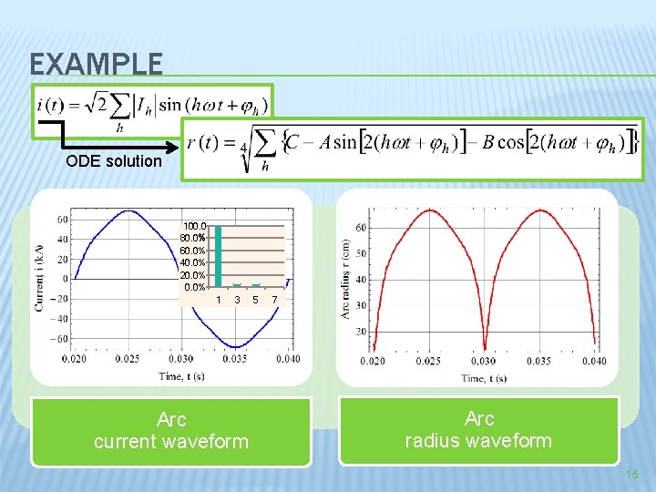 EXAMPLE ODE solution 100. 0 % 80. 0% 60. 0% 40. 0% 20. 0%