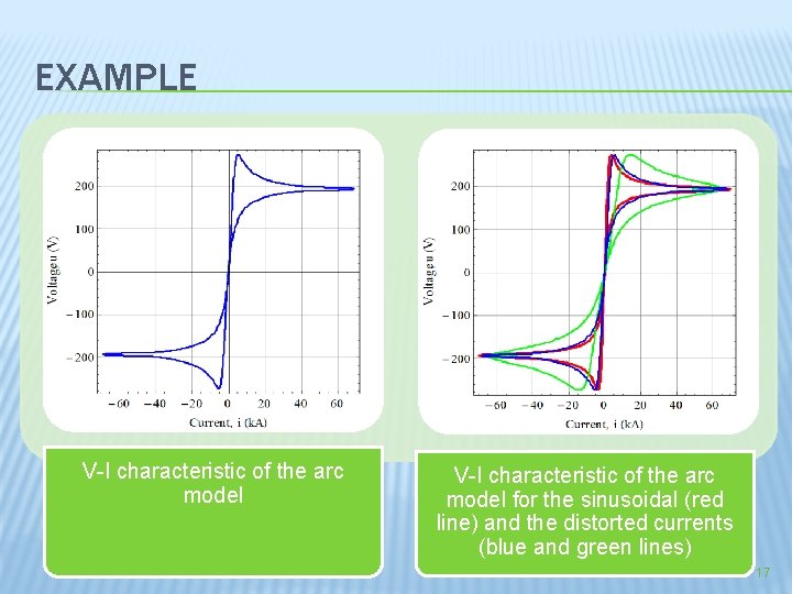 EXAMPLE V-I characteristic of the arc model for the sinusoidal (red line) and the