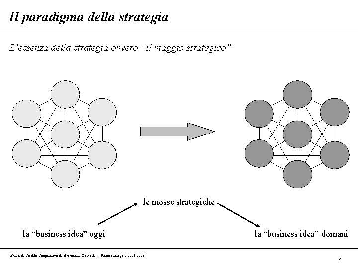 Il paradigma della strategia L’essenza della strategia ovvero “il viaggio strategico” le mosse strategiche