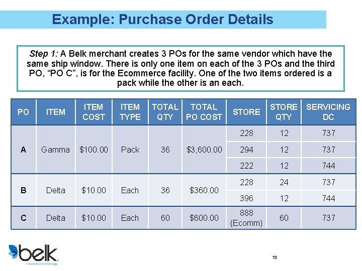 Example: Purchase Order Details Step 1: A Belk merchant creates 3 POs for the