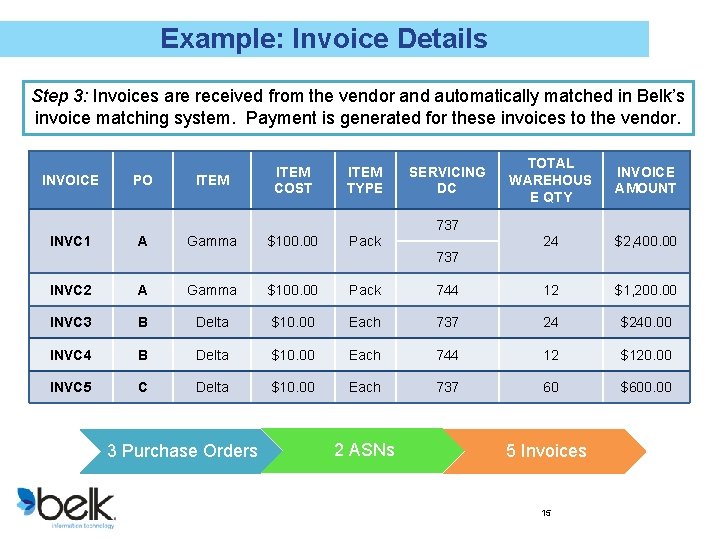 Example: Invoice Details Step 3: Invoices are received from the vendor and automatically matched
