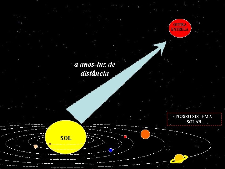 OUTRA ESTRELA a anos-luz de distância NOSSO SISTEMA SOLAR SOL 