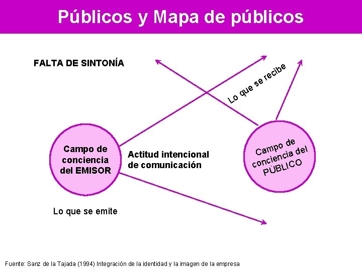 Públicos y Mapa de públicos FALTA DE SINTONÍA e ib c e r se