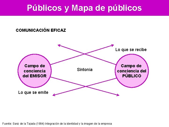 Públicos y Mapa de públicos COMUNICACIÓN EFICAZ Lo que se recibe Campo de conciencia