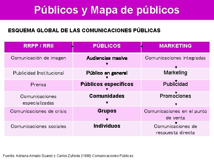 Públicos y Mapa de públicos ESQUEMA GLOBAL DE LAS COMUNICACIONES PÚBLICAS RRPP / RRII