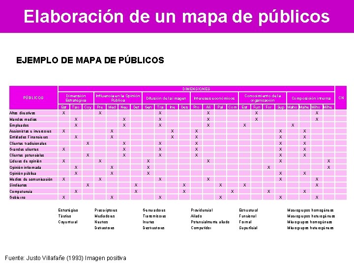 Elaboración de un mapa de públicos EJEMPLO DE MAPA DE PÚBLICOS DIMENSIONES Dimensión Estratégica