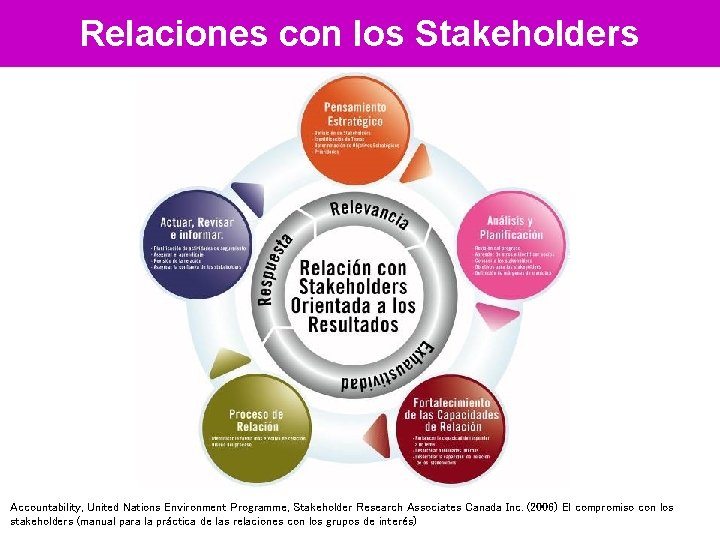 Relaciones con los Stakeholders Accountability, United Nations Environment Programme, Stakeholder Research Associates Canada Inc.
