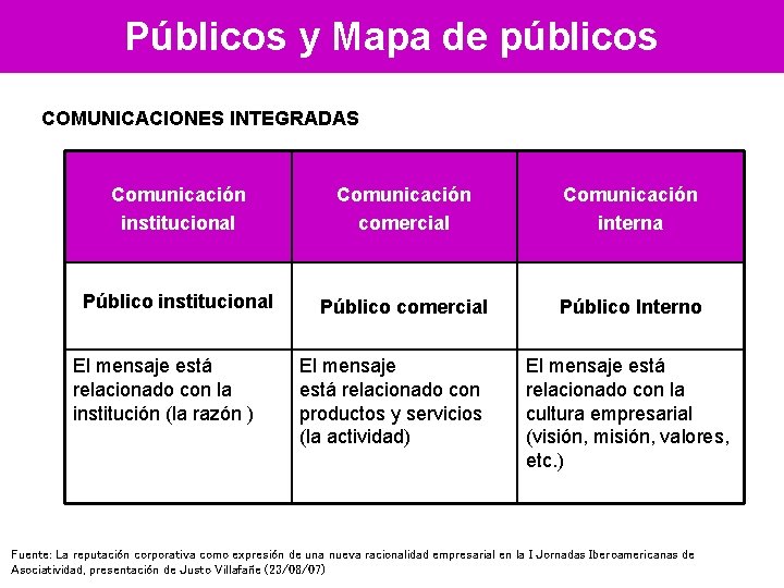Públicos y Mapa de públicos COMUNICACIONES INTEGRADAS Comunicación institucional Comunicación comercial Comunicación interna Público
