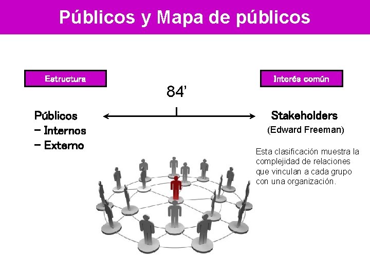 Públicos y Mapa de públicos Estructura Interés común 84’ Públicos - Internos - Externo
