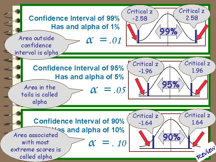Confidence Interval of 99% Has and alpha of 1% Area outside confidence interval is