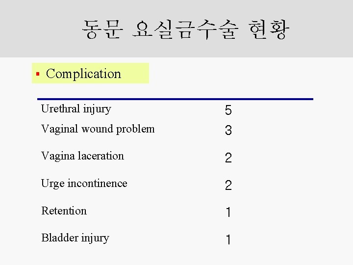 동문 요실금수술 현황 § Complication Urethral injury Vaginal wound problem 5 3 Vagina laceration