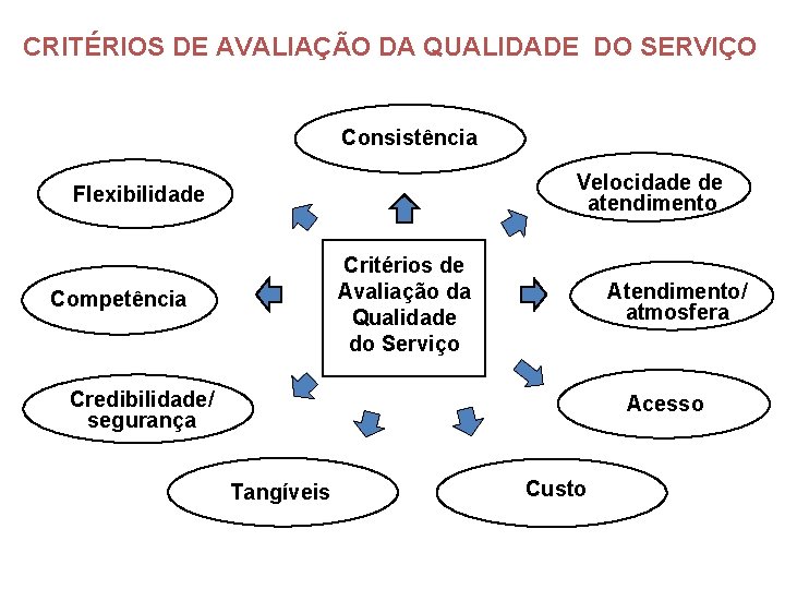 CRITÉRIOS DE AVALIAÇÃO DA QUALIDADE DO SERVIÇO Consistência Velocidade de atendimento Flexibilidade Critérios de