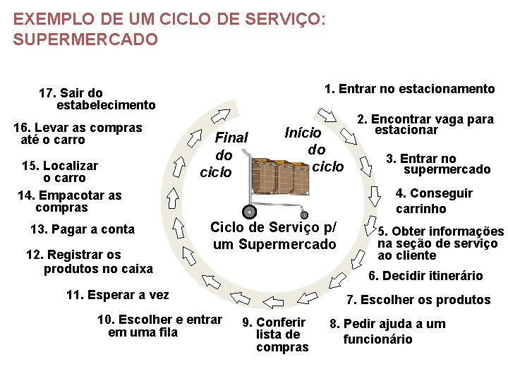 EXEMPLO DE UM CICLO DE SERVIÇO: SUPERMERCADO 1. Entrar no estacionamento 17. Sair do