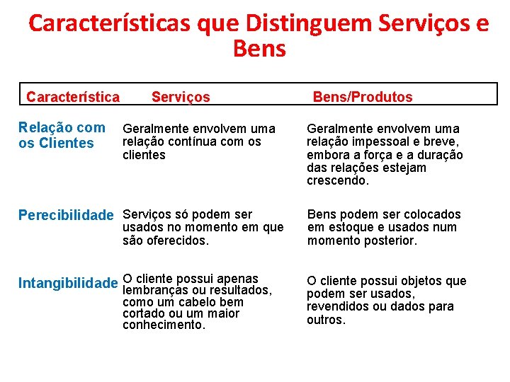 Características que Distinguem Serviços e Bens Tabela 11. 1 Característica Relação com os Clientes