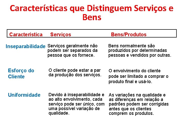 Características que Distinguem Serviços e Bens Slide 11 -1 b Característica Serviços Inseparabilidade Serviços