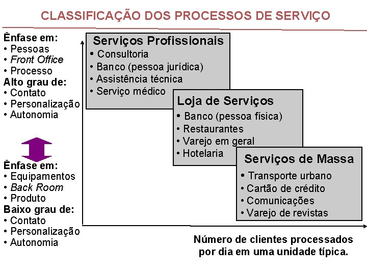 CLASSIFICAÇÃO DOS PROCESSOS DE SERVIÇO Ênfase em: Serviços Profissionais • Pessoas • Consultoria •