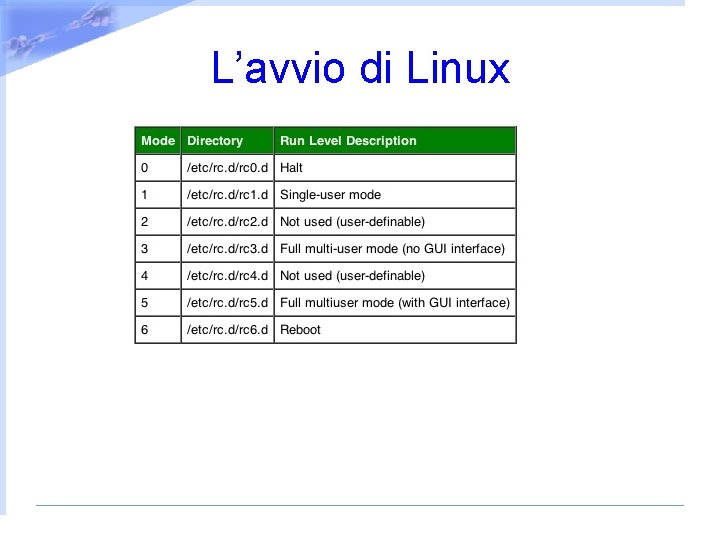 L’avvio di Linux 