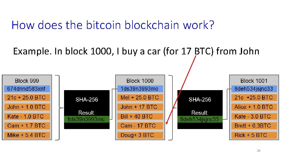 How does the bitcoin blockchain work? Example. In block 1000, I buy a car