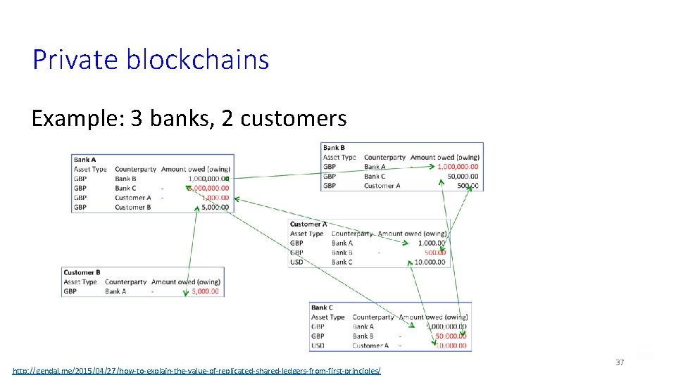 Private blockchains Example: 3 banks, 2 customers http: //gendal. me/2015/04/27/how-to-explain-the-value-of-replicated-shared-ledgers-from-first-principles/ 37 