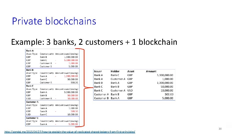 Private blockchains Example: 3 banks, 2 customers + 1 blockchain http: //gendal. me/2015/04/27/how-to-explain-the-value-of-replicated-shared-ledgers-from-first-principles/ 38