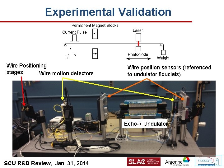 Experimental Validation Wire Positioning stages Wire motion detectors Wire position sensors (referenced to undulator