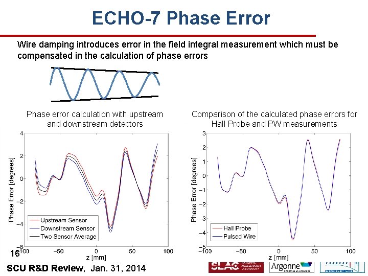 ECHO-7 Phase Error Wire damping introduces error in the field integral measurement which must