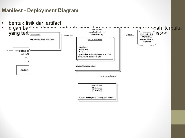 Manifest - Deployment Diagram • bentuk fisik dari artifact • digambarkan dengan sebuah garis Manifest - Deployment Diagram • bentuk fisik dari artifact • digambarkan dengan sebuah garis