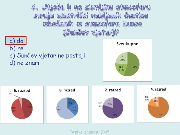 3. Utječe li na Zemljinu atmosferu struja električki nabijenih čestica izbačenih iz atmosfere Sunca