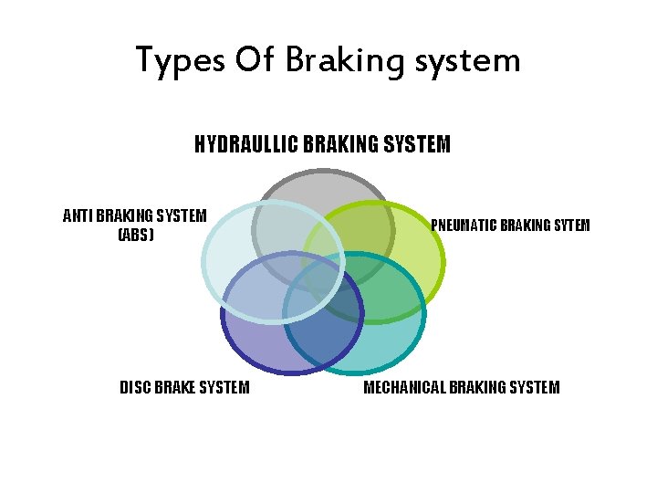 Types Of Braking system HYDRAULLIC BRAKING SYSTEM ANTI BRAKING SYSTEM (ABS) DISC BRAKE SYSTEM Types Of Braking system HYDRAULLIC BRAKING SYSTEM ANTI BRAKING SYSTEM (ABS) DISC BRAKE SYSTEM
