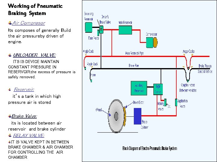 Working of Pneumatic Braking System Air Compresor Its composes of generally Build the air Working of Pneumatic Braking System Air Compresor Its composes of generally Build the air